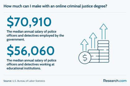 Accelerated Online Criminal Justice Degrees 2025: Top Accredited Programs & Career Paths